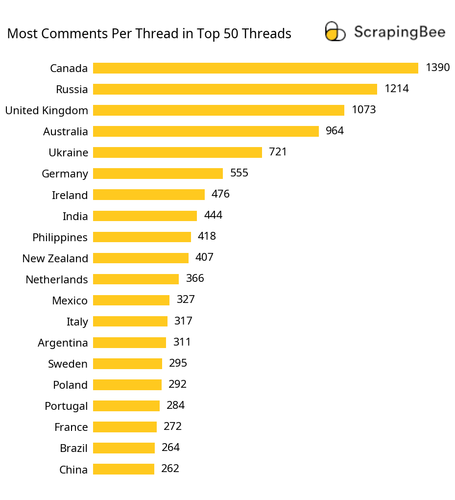 Most Vocal Countries on Reddit Bar Plot Showing Top Vocal Countries on Reddit