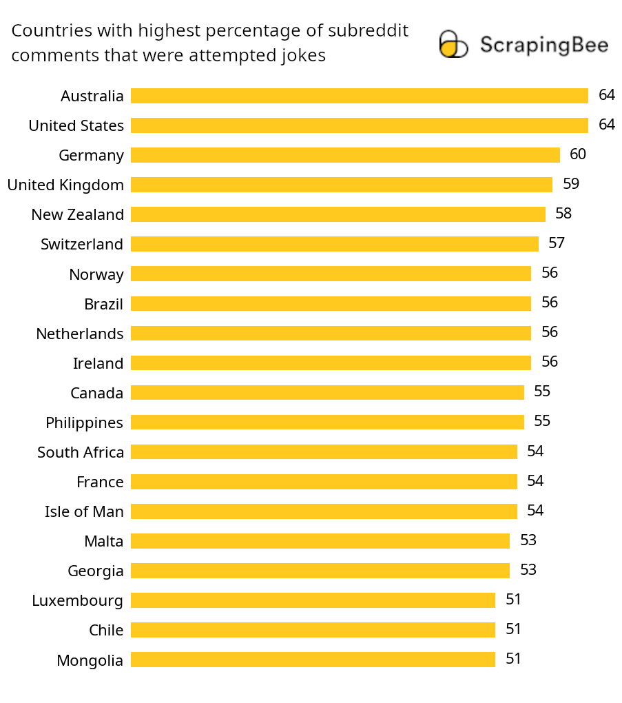 Top 20 Humorous Countries on Reddit Bar Chart of Top 20 Humorous Countries on Reddit