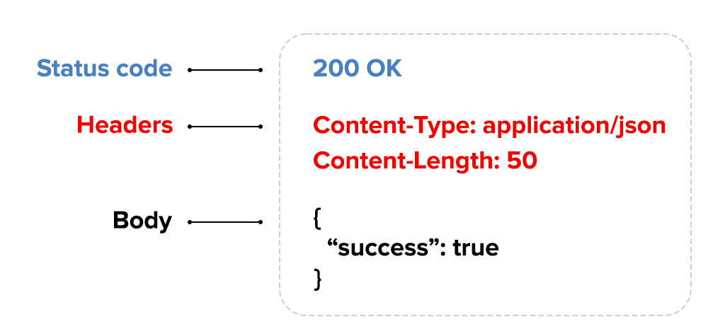 Diagram showing the structure of a REST API response