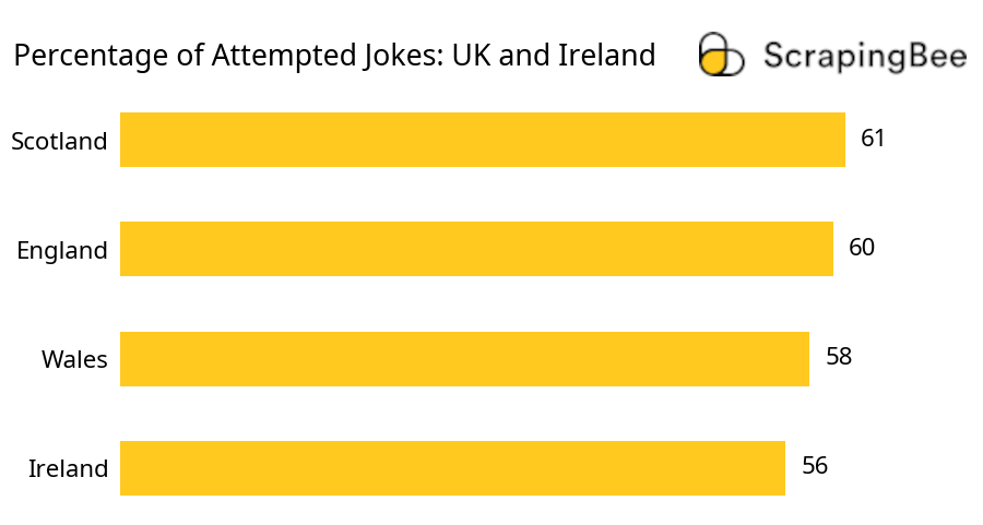 Percentage of Attempted Jokes: UK and Ireland Percentage of Attempted Jokes: UK and Ireland